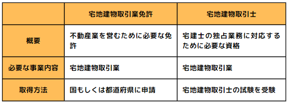 「宅地建物取引業免許」との違い