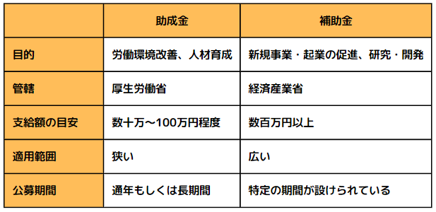 「補助金」と「助成金」の違い（線表）