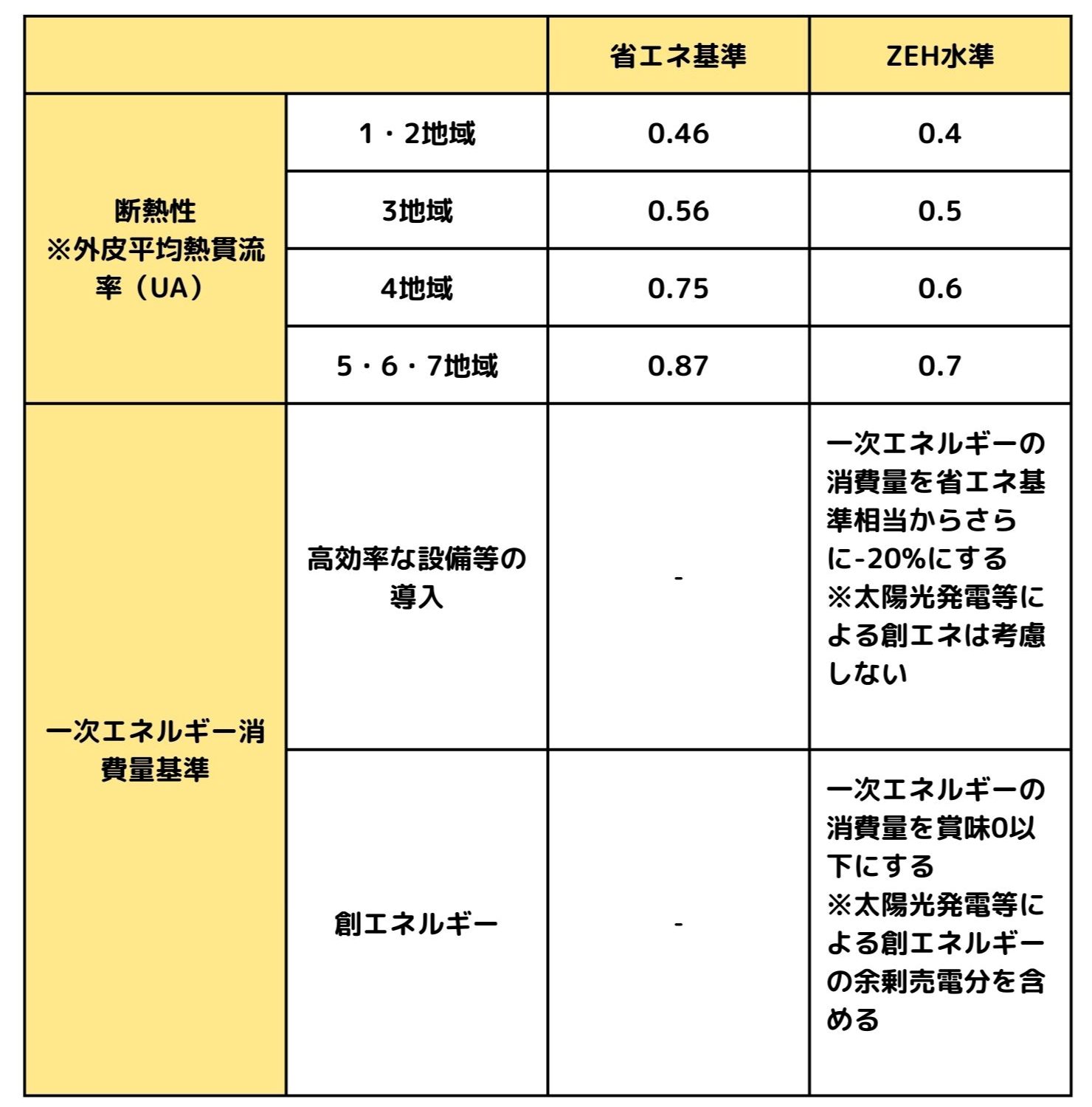 省エネ基準とZEH水準の違い