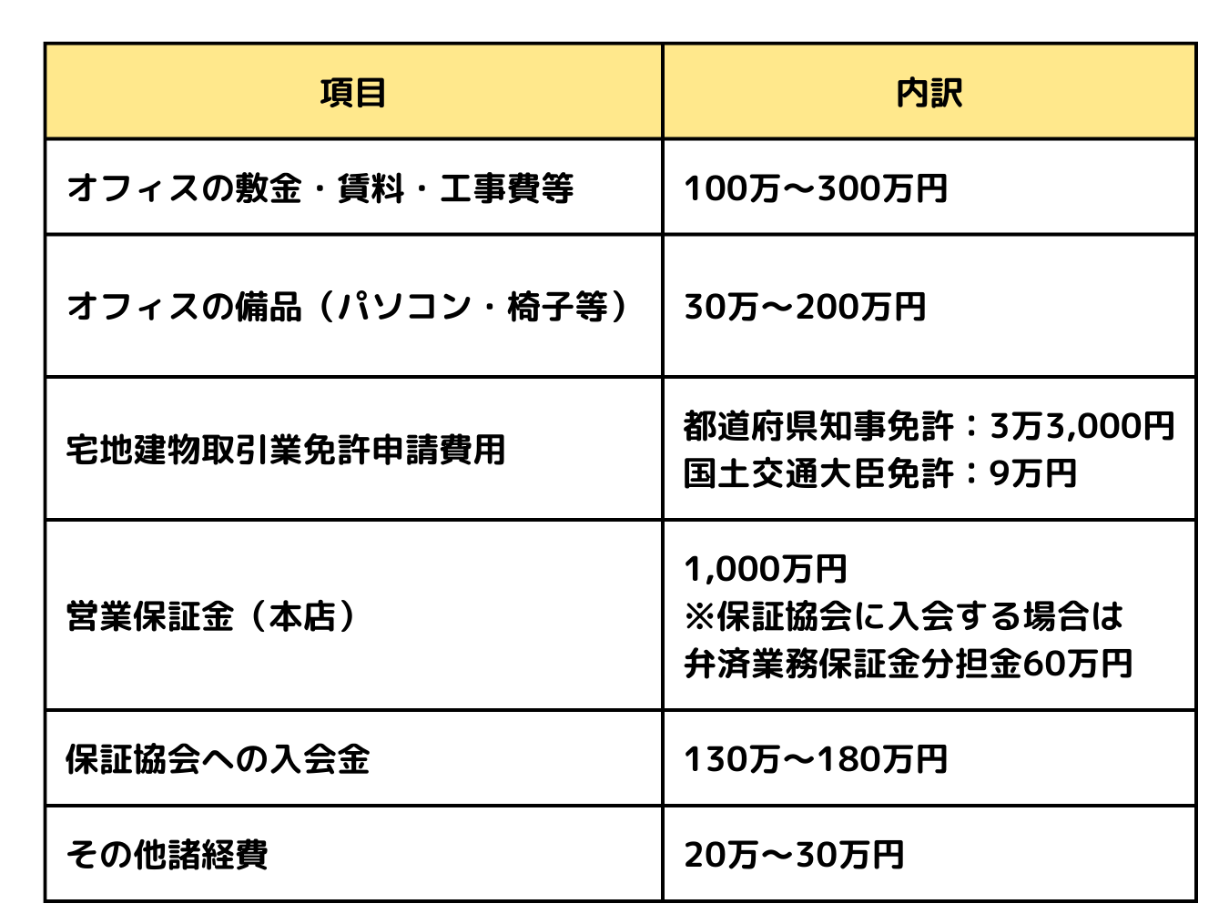 独立開業に必要な初期費用