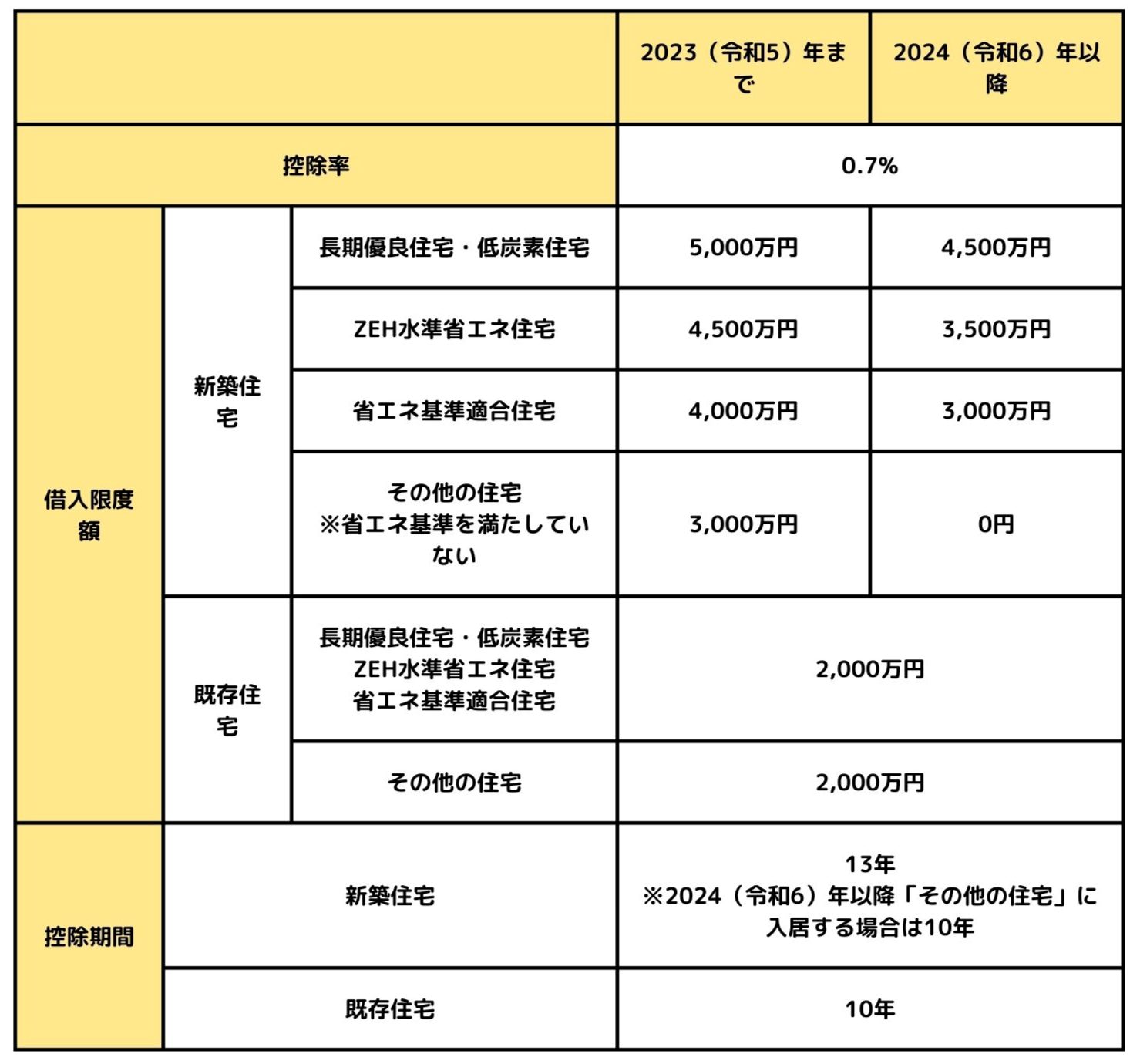 制度改革前後の適用条件や借入限度額などの違い