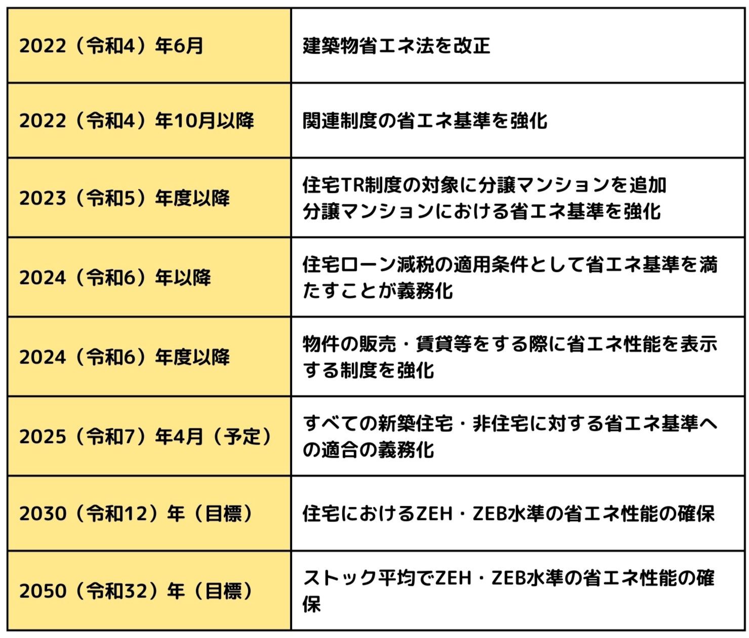 住宅・建築分野における新築住宅の省エネ対策の流れ