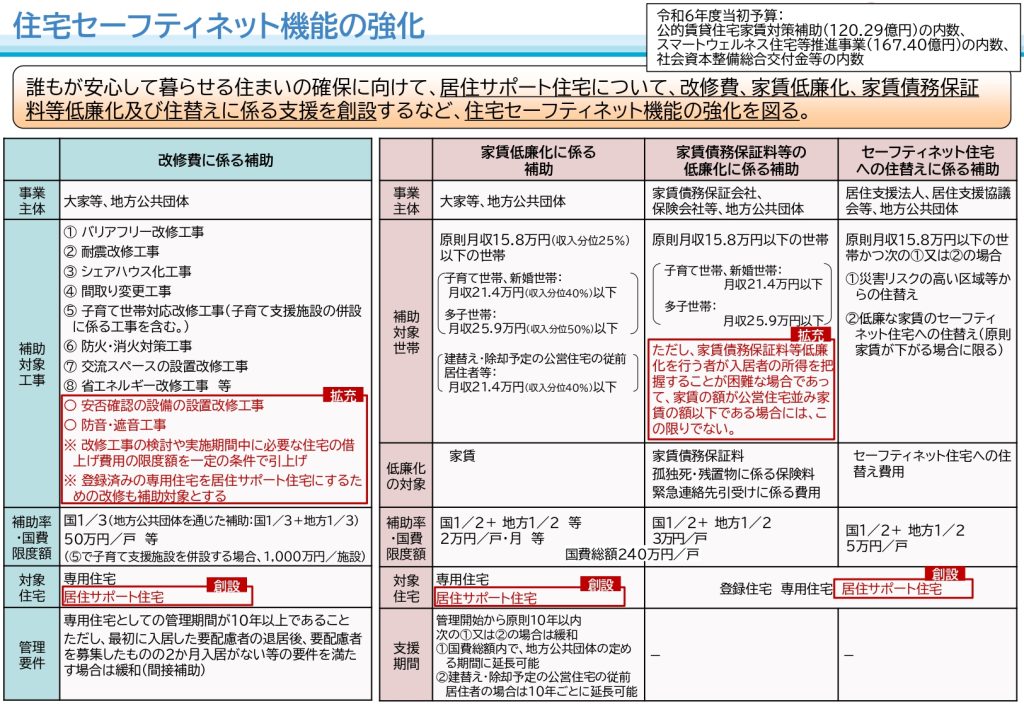 住宅セーフティネット機能の強化