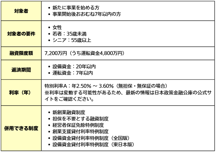 図表04（女性、若者／シニア起業家支援資金）