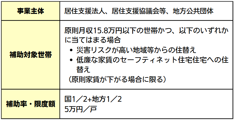 図表07（セーフティネット住宅への住み替えに関する補助）