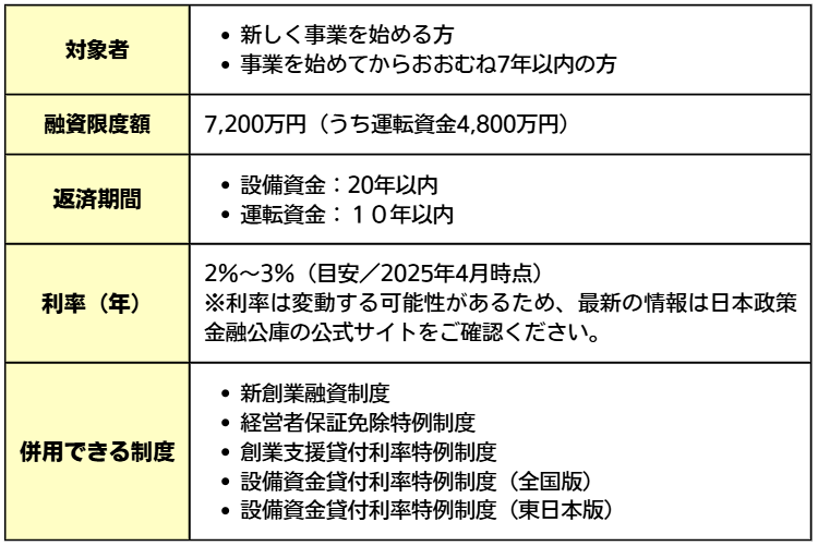 図表02（新規開業資金）