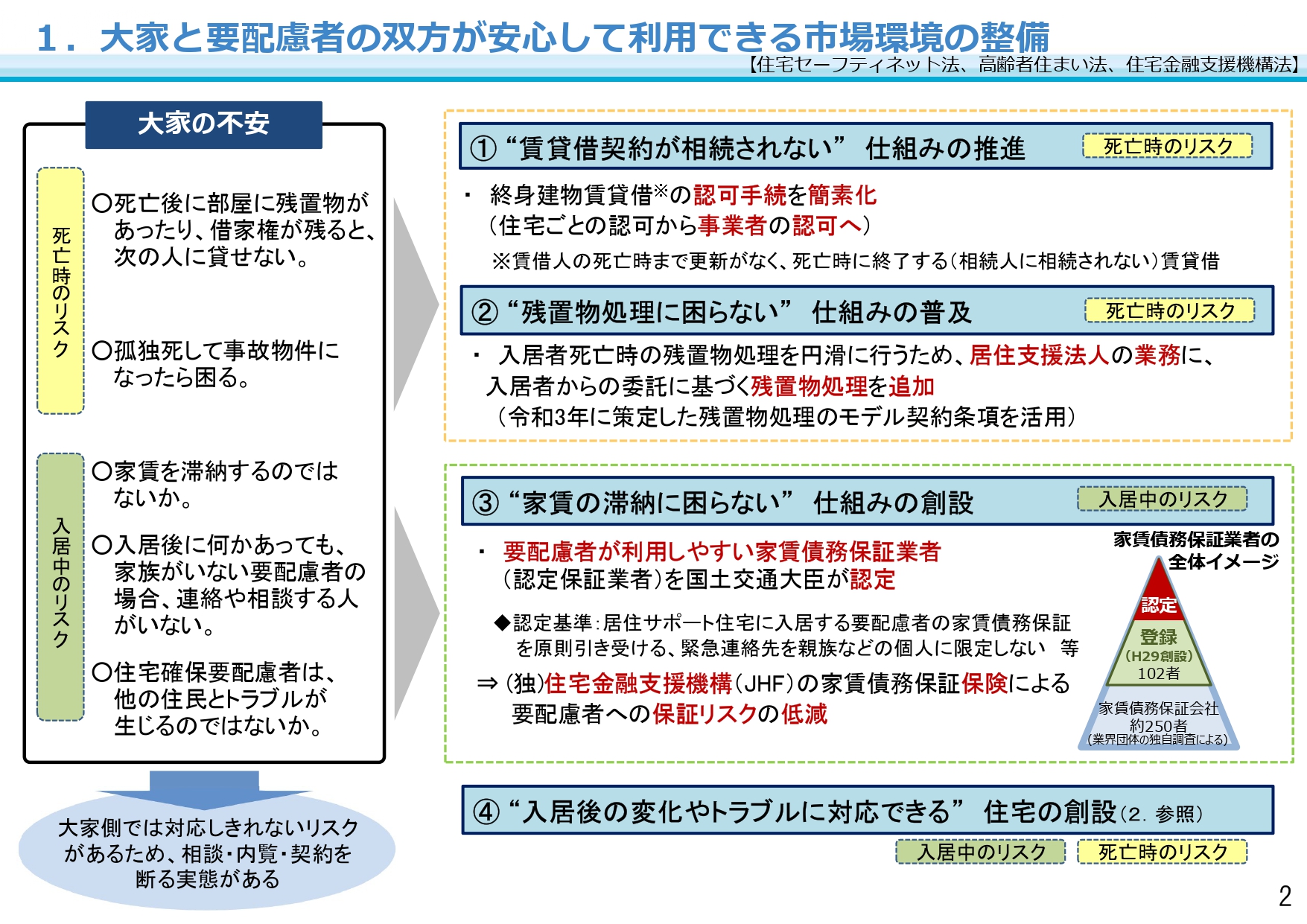 大家と要配慮者の双方が安心して利用できる市場環境の整備