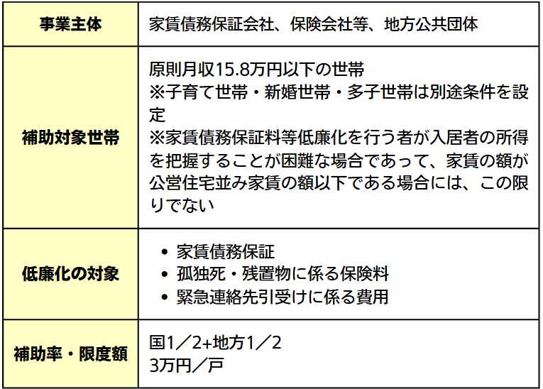 図表06（家賃債務保証料等の低廉化に関する補助）