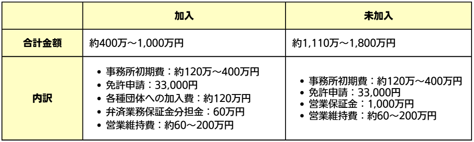 図表01（開業資金の目安）