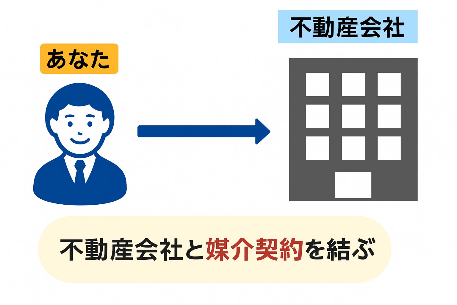 不動産媒介