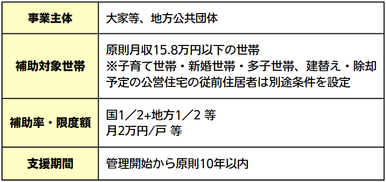 図表05（家賃の低廉化に関する補助）