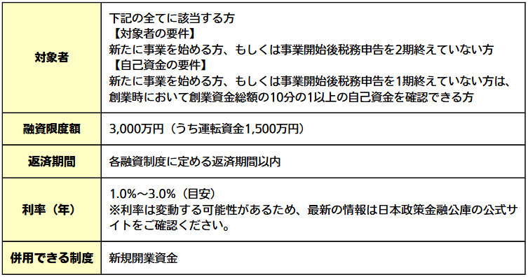 図表03（新創業融資制度）