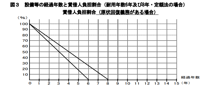 設備などの経過年数と賃借人負担割合
