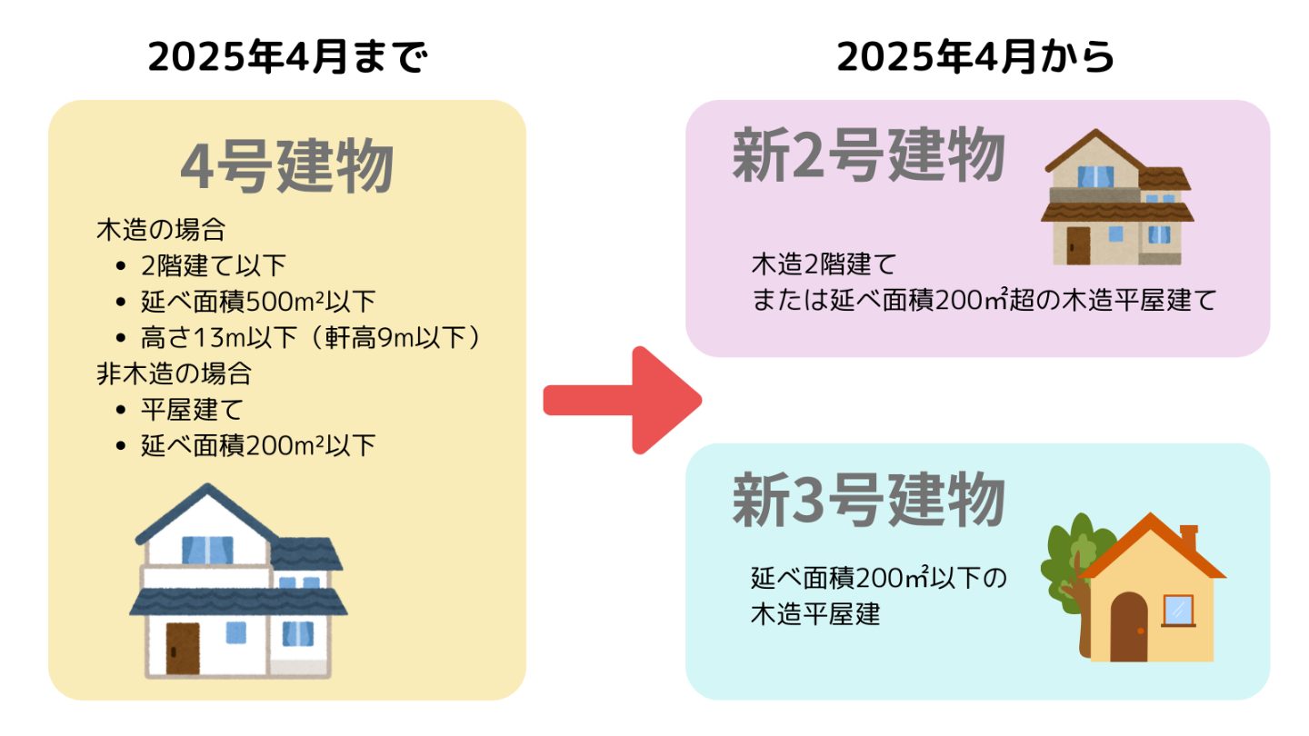 4号特例の対象範囲