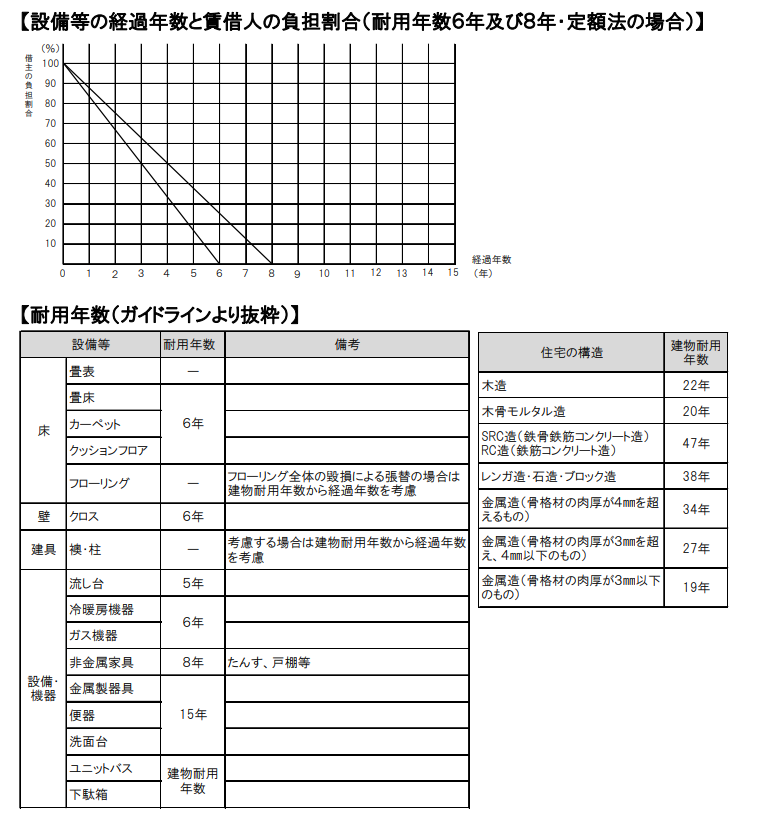 現状回復ガイドライン