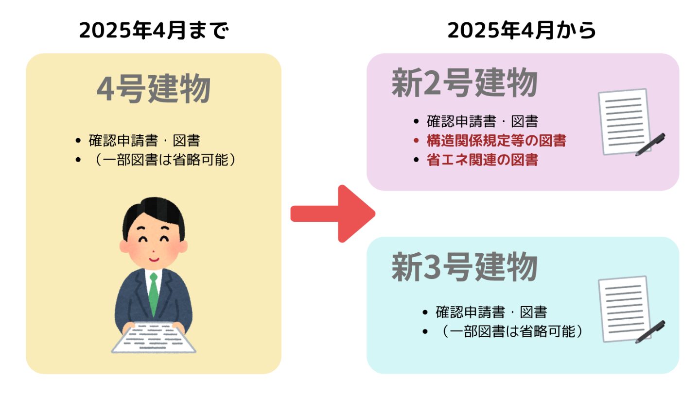 確認申請の際に提出する書類