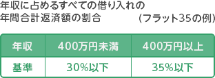 年収に占めるすべての借り入れの年間合計返済額の割合（フラット35の例）