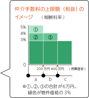 手数料 計算 仲介 土地