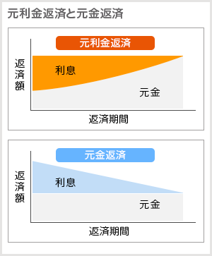 元利均等返済と元金均等返済