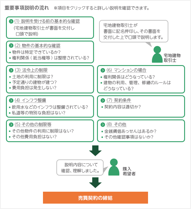 重要事項説明の流れ