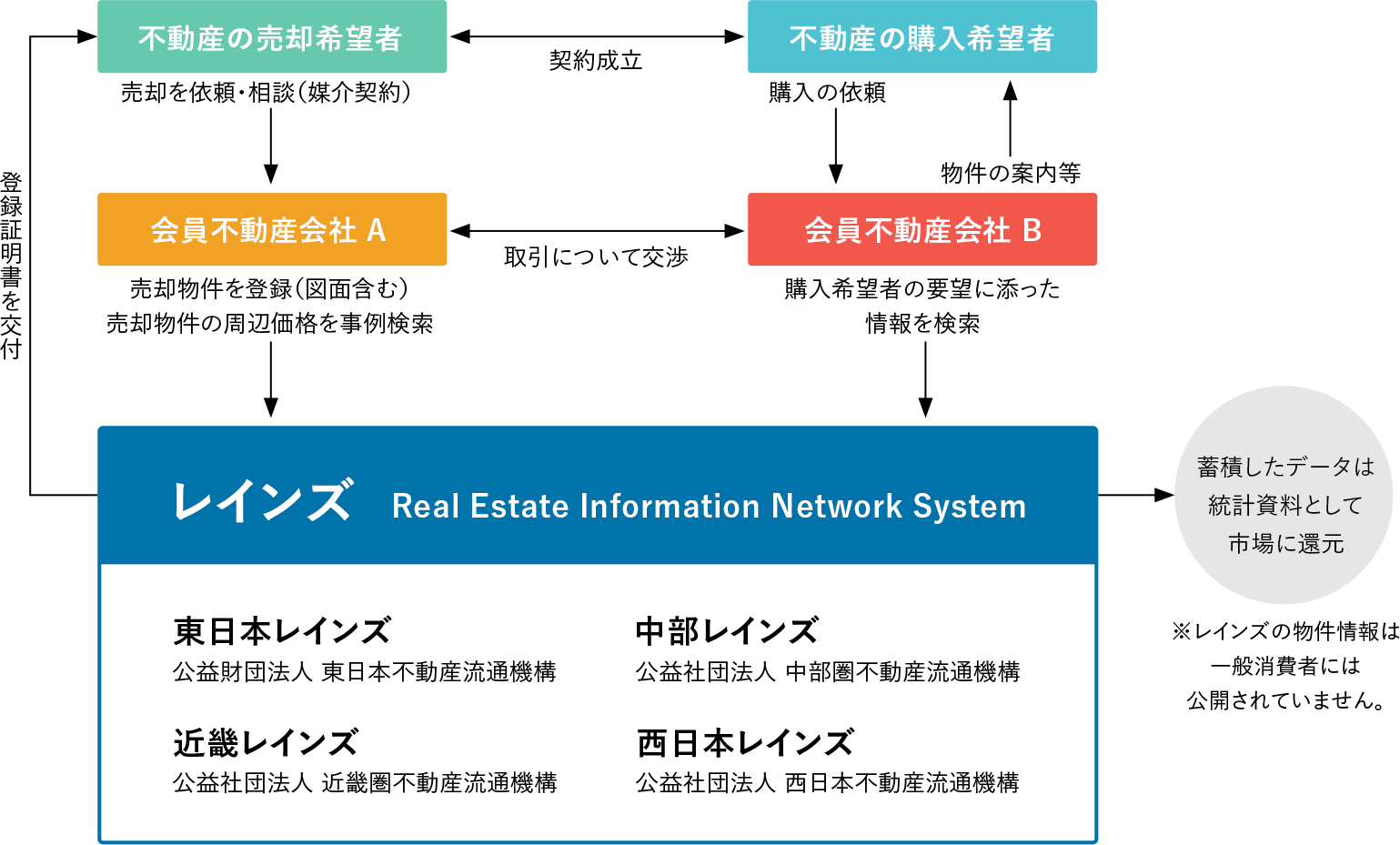 レインズを利用した不動産取引の流れ