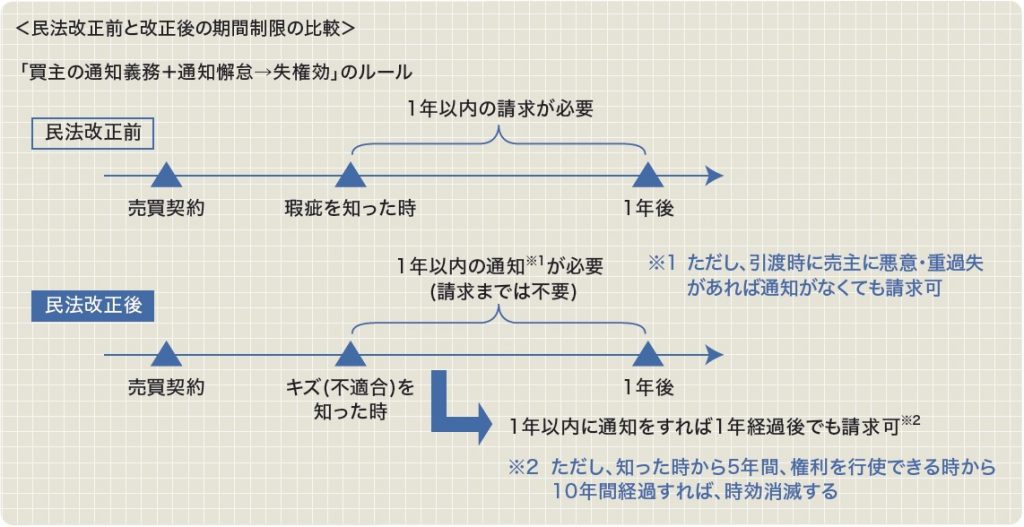 売主の担保責任の期間制限 - 公益社団法人 全日本不動産協会